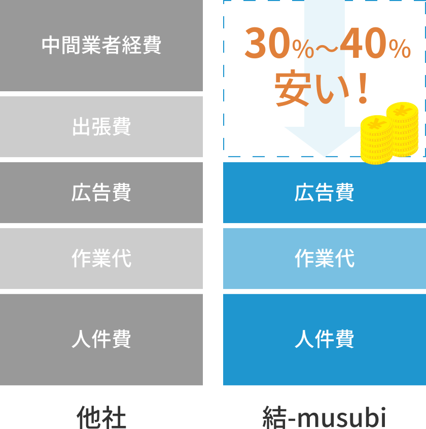 30%〜40%安い!