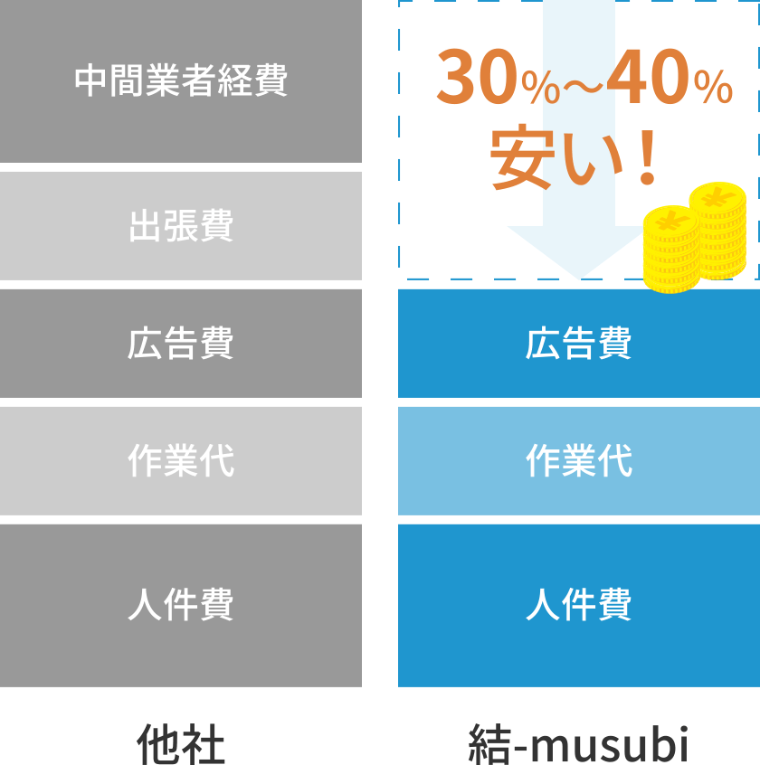 30%〜40%安い！